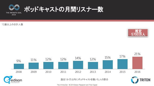 ポッドキャストの月間リスナー数
12歳以上の合計人数
推定5700万人
過去1か月以内にポッドキャストを聴いた人の割合