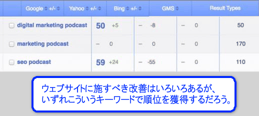 ウェブサイトに施すべき改善はいろいろあるが、いずれこういうキーワードで順位を獲得するだろう。