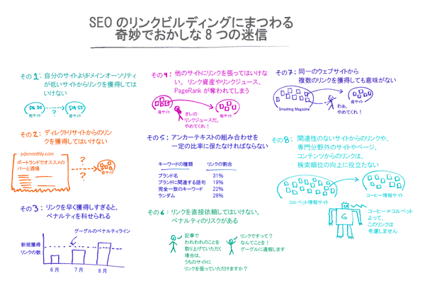 SEOのリンクビルディングにまつわる奇妙でおかしな8つの迷信

その1：自分のサイトよりドメインオーソリティが低いサイトからリンクを獲得してはいけない
DA35　他サイト
DA55　自サイト

その2：ディレクトリサイトからのリンクを獲得してはいけない
pdxmonthly.com
ポートランドでオススメのバーと酒場

その3：リンクを早く獲得しすぎると、ペナルティを科せられる
新規獲得リンクの数
グーグルのペナルティライン
6月　7月　8月

その4：他のサイトにリンクを張ってはいけない。リンク資産やリンクジュース、PageRankが奪われてしまう
自サイト
オレのリンクジュースだ。やめてくれ！
他サイト

その5：アンカーテキストの組み合わせを一定の比率に保たなければならない
キーワードの種類　　リンクの割合
ブランド名　　31％
ブランドに関連する語句　　19％
完全一致のキーワード　　22％
ランダム　　28％

その6：リンクを直接依頼してはいけない。ペナルティのリスクがある
記事でわれわれのことを取り上げていただく場合は、うちのサイトにリンクを張っていただけますか？
リンクですって？ なんてことを！ グーグルに通報します。

その7：同一のウェブサイトから複数のリンクを獲得しても意味がない
Smashing Magazine
わぁ、やめてくれ！
自分のサイト

その8：関連性のないサイトからのリンクや、専門分野外のサイトやページ、コンテンツからのリンクは、検索順位の向上に役立たない
コルベット情報サイト
コーヒー情報サイト
コーヒー≠コルベット
よって、このリンクは考慮しません