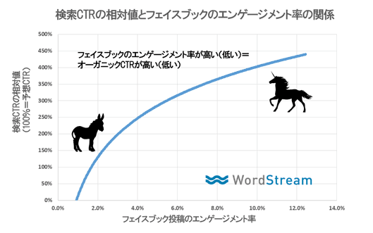 検索CTRの相対値とフェイスブックのエンゲージメント率の関係
フェイスブックのエンゲージメント率が高い（低い）＝
オーガニックCTRが高い（低い）
検索CTRの相対値（100％＝予想CTR）
フェイスブック投稿のエンゲージメント率