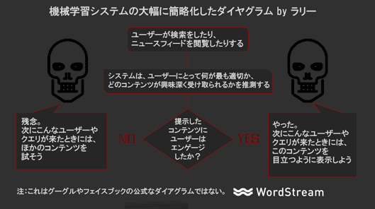 機械学習システムの大幅に簡略化したダイヤグラム by ラリー
ユーザーが検索をしたり、ニュースフィードを閲覧する
システムは、ユーザーにとって何が最も適切か、どのコンテンツが興味深く受け取られるかを推測する。
提示したコンテンツにユーザーはエンゲージしたか？
No
残念。次にこんなユーザーやクエリが来たときには、ほかのコンテンツを試そう。
Yes
やった。次にこんなユーザーやクエリが来たときには、このコンテンツを目立つように表示しよう。
注：これはグーグルやフェイスブックの公式なダイアグラムではない。