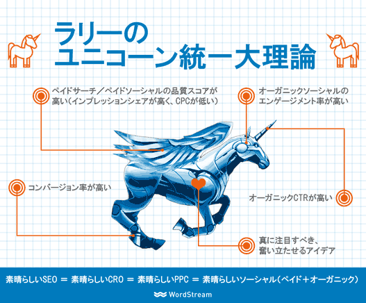 ラリーのユニコーン統一大理論
ペイドサーチ／ペイドソーシャルの品質スコアが高い（インプレッションシェアが高く、CPCが低い）
コンバージョン率が高い
オーガニックソーシャルのエンゲージメント率が高い
オーガニックCTRが高い
真に注目すべき、奮い立たせるアイデア
素晴らしいSEO＝素晴らしいCRO＝素晴らしいPPC＝素晴らしいソーシャル（ペイドおよびオーガニック）