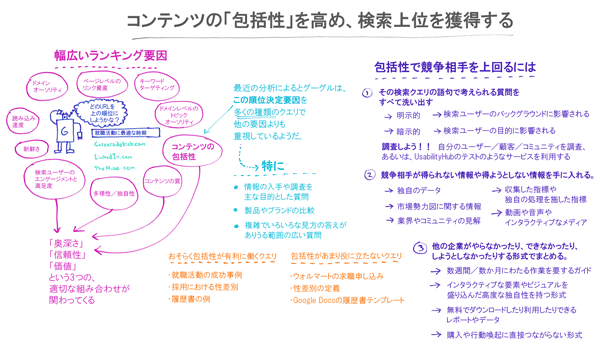 コンテンツの「包括性」を高め、検索上位を獲得する

幅広いランキング要因
どのURLを上の順位にしようかな？
就職活動に最適な時期
Careersidekick.com
LinkedIn.com
TheMuse.com

ドメインオーソリティ
ページレベルのリンク資産
キーワードターゲティング
ドメインレベルのトピックオーソリティ
コンテンツの包括性
コンテンツの質
多様性／独自性
検索ユーザーのエンゲージメントと満足度
新鮮さ
読み込み速度

「奥深さ」「信頼性」「価値」の3つの適切な組み合わせが関わってくる

最近の分析によると、グーグルは多くの種類のクエリでこの順位決定要因を他の要因よりも重視しているようだ。

特に

情報の入手や調査を主な目的とした質問
製品やブランドの比較
複雑でいろいろな見方の答えがありうる範囲の広い質問

おそらく包括性が有利に働くクエリ
就職活動の成功事例
採用における性差別
履歴書の例

包括性があまり役に立たないクエリ
ウォルマートの求職申し込み
性差別の定義
Google Docsの履歴書テンプレート

包括性で競争相手を上回るには

1. その検索クエリの語句で考えられる質問をすべて洗い出す。
→ 明示的　→ 検索ユーザーのバックグラウンドに影響される
→ 暗示的　→ 検索ユーザーの目的に影響される
調査しよう!!　自分のユーザー／顧客／コミュニティを調査、あるいは、UsabilityHubのテストのようなサービスを利用する

2. 競争相手が得られない情報や得ようとしない情報を手に入れる。
→ 独自のデータ
→ 収集した指標や独自の処理を施した指標
→ 市場勢力図に関する情報
→ 動画や音声やインタラクティブなメディア
→ 業界やコミュニティの見解

3. 他の企業がやらなかったり、できなかったり、しようとしなかったりする形式でまとめる。
→ 数週間／数か月にわたる作業を要するガイド
→ インタラクティブな要素やビジュアルを盛り込んだ高度な独自性を持つ形式
→ 無料でダウンロードしたり利用したりできるレポートやデータ
→ 購入や行動喚起に直接つながらない形式
