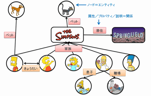 ペット 居住 家族 きょうだい 息子 職場
ノード＝エンティティ
属性／プロパティ／説明＝関係
