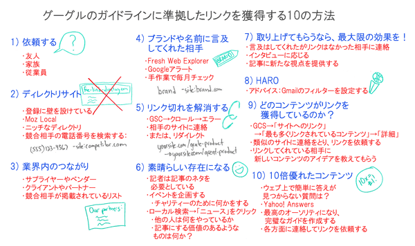 グーグルのガイドラインに準拠したリンクを獲得する10の方法
1) 依頼する
・友人
・家族
・従業員
2) ディレクトリサイト
・登録に壁を設けている
・Moz Local
・ニッチなディレクトリ
・競合相手の電話番号を検索する
3) 業界内のつながり
・サプライヤーやベンダー
・クライアントやパートナー
・競合相手が掲載されているリスト
4) ブランドや名前に言及してくれた相手
・Fresh Web Explorer
・Googleアラート
・手作業で毎月チェック
5) リンク切れを解消する
・GSC→クロール→エラー
・相手のサイトに連絡
・または、リダイレクト
6) 素晴らしい存在になる
・記者は記事のネタを必要としている
・イベントを企画する-チャリティーのために何かをする
　　　ローカル検索→「ニュース」をクリック
　　　他の人は何をやっているか
　　　記事にする価値のあるようなものは何か？
7) 取り上げてもらうなら、最大限の効果を！
・言及はしてくれたがリンクはなかった相手に連絡
・インタビューに応じる
・記事に新たな視点を提供する
8) HARO
・アドバイス：Gmailのフィルターを設定する
9) どのコンテンツがリンクを獲得しているのか？
・GCS→「サイトへのリンク」→「最も多くリンクされているコンテンツ」→「詳細」
・類似のサイトに連絡をとり、リンクを依頼する
・リンクしてくれている相手に新しいコンテンツのアイデアを教えてもらう
10) 10倍優れたコンテンツ
・ウェブ上で簡単に答えが見つからない質問は？
・Yahoo Answers
・最高のオーソリティになり、完璧なガイドを作成する
・各方面に連絡してリンクを依頼する