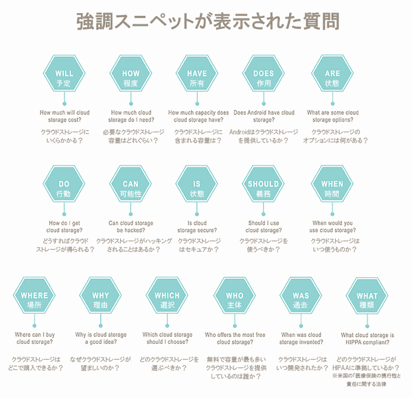 強調スニペットが表示された質問
WILL（予定）クラウドストレージにいくらかかる？
HOW（程度）必要なクラウドストレージ容量はどれぐらい？
HAVE（所有）クラウドストレージに含まれる容量は？
DOES（作用）Androidはクラウドストレージを提供しているか？
ARE（状態）クラウドストレージのオプションには何がある？
DO（行動）どうすればクラウドストレージが得られる？
CAN（可能性）クラウドストレージがハッキングされることはあるか？
IS（状態）クラウドストレージはセキュアか？
SHOULD（義務）クラウドストレージを使うべきか？
WHEN（時間）クラウドストレージはいつ使うものか？
WHERE（場所）クラウドストレージはどこで購入できるか？
WHY（理由）なぜクラウドストレージが望ましいのか？
WHICH（選択）どのクラウドストレージを選ぶべきか？
WHO（主体）無料の容量が最も多いクラウドストレージを提供しているのは誰か？
WAS（過去）クラウドストレージはいつ開発されたか？
WHAT（種類）どのクラウドストレージがHIPAA（米国の「医療保険の携行性と責任に関する法律」）に準拠しているか？