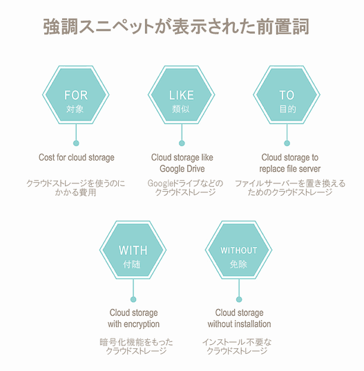 強調スニペットが表示された前置詞
FOR（対象）クラウドストレージにかかる費用
LIKE（類似）Googleドライブなどのクラウドストレージ
TO（目的）ファイルサーバーを置き換えるためのクラウドストレージ
WITH（付随）暗号化機能をもったクラウドストレージ
WITHOUT（免除）インストール不要なクラウドストレージ