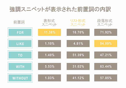 強調スニペットが表示された前置詞の内訳
前置詞　表　リスト　段落
