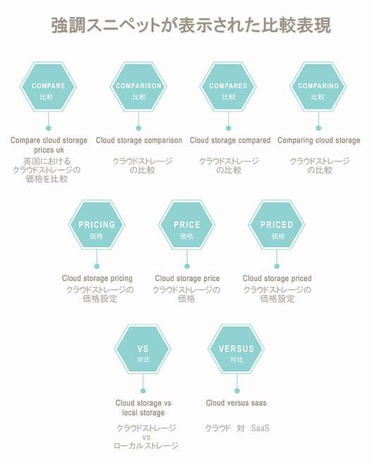 強調スニペットが表示された比較表現
COMPARE（比較）英国におけるクラウドストレージの価格を比較
COMPARISON（比較）クラウドストレージの比較
COMPARED（比較）クラウドストレージの比較
COMPARING（比較）クラウドストレージの比較
PRICING（価格）クラウドストレージの価格設定
PRICE（価格）クラウドストレージの価格
PRICED（価格）クラウドストレージの価格設定
VS（対比）クラウドストレージ vs ローカルストレージ
VERSUS（対比）クラウド　対　SaaS