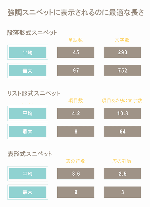 強調スニペットに表示されるのに最適な長さ
平均　最大
段落形式スニペット　単語数　文字数
リスト形式スニペット　項目数　1項目あたりの単語数
表形式スニペット　行数　列数