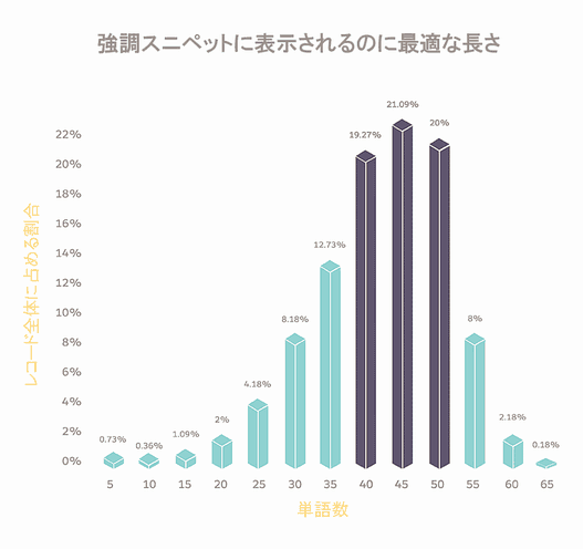 強調スニペットに表示されるのに最適な長さ
レコード全体に占める割合
単語数