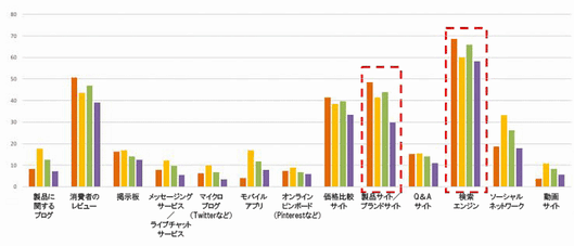 製品に関するブログ
消費者のレビュー
掲示板
メッセージングサービス／ライブチャットサービス
マイクロブログ（Twitterなど）
モバイルアプリ
オンラインピンボード（Pinterestなど）
価格比較サイト
製品サイト／ブランドサイト
Q＆Aサイト
検索エンジン
ソーシャルネットワーク
動画サイト
