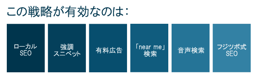 この戦略が有効なのは：
ローカルSEO
強調スニペット
有料広告
「near me」検索
音声検索
フジツボ式SEO