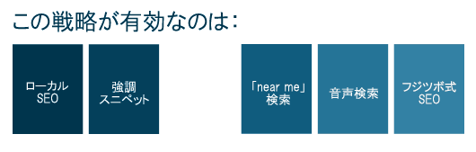 この戦略が有効なのは：
ローカルSEO
強調スニペット
「near me」検索
音声検索
フジツボ式SEO
