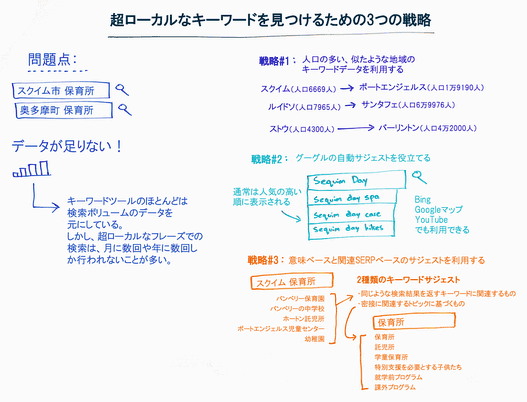 超ローカルなキーワードを見つけるための3つの戦略
問題点
データが足りない！
キーワードツールのほとんどは検索ボリュームのデータを元にしている。しかし、超ローカルなフレーズでの検索は月に数回や年に数回しか行われないことが多い。
戦略1：人口の多い、似たような地域のキーワードデータを利用する
戦略2：グーグルの自動サジェストを役立てる
　通常は人気の高い順に表示される
　BingやGoogleマップ、YouTubeでも利用できる
戦略3：意味ベースと関連SERPベースのサジェストを利用する
2種類のキーワードサジェスト
・同じような検索結果を返すキーワードに関連するもの
・密接に関連するトピックに基づくもの
