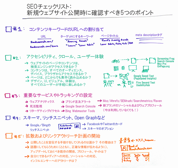 #1. コンテンツキーワードのURLへの割り当て
・URL
・ターゲットにするキーワード
・ページタイトル
・meta descriptionタグ
#2. アクセシビリティ、クロール、ユーザー体験
・ウェブサイトのページやコンテンツは、検索エンジンがアクセスできるか？
・コンテンツは、すべてのオーディエンス、デバイス、ブラウザからアクセスできるか？
・ページは、どこからでも素早く読み込めるか？
・デザイン、UI、ビジュアル、体験は、すべてのユーザーが手軽に楽しめるか？
#3. 重要なサービスやトラッキングの設定
・ウェブアナリティクス
・死活監視
・リターゲティングピクセル
・ブランド言及アラート
・Google Search Console
・Bing Webmaster Tools
・Moz/Ahrefs/SEMrush/Searchmetrics/Raven
・新ブランドのソーシャルおよびウェブプロフィール（今は利用していなくても！）
#4. スキーマ、リッチスニペット、Open Graphなど
・Google／Bingのリッチスニペット
・FacebookやTwitterのカード
・スキーマのオプション
#5. 拡散およびリンクアウトリーチ計画の開始
公開したことを宣伝する手助けをしてくれるのは誰か？ その理由は？
話題にしてもらうために（とともに、正確な情報が伝わるように）、アップデートしておくべき既存の関係、プロフィール、サイトは？
自分にできるメディアへの対応、ソーシャルへの対応、インフルエンサーへのアウトリーチは？
