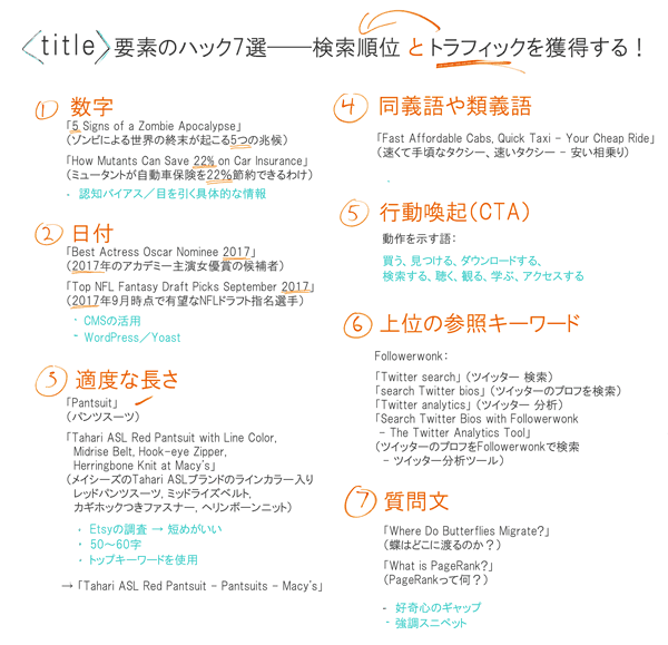 title要素のハック7選――検索順位とトラフィックを獲得する！
(1) 数字
「5 Signs of a Zombie Apocalypse」
（ゾンビによる世界の終末が起こる5つの兆候）
「How Mutants Can Save 22% on Car Insurance」
（ミュータントが自動車保険を22％節約できるわけ）
- 認知バイアス／目を引く具体的な情報
(2) 日付
「Best Actress Oscar Nominee 2017」
（2017年のアカデミー主演女優賞の候補者）
「Top NFL Fantasy Draft Picks September 2017」
（2017年9月時点で有望なNFLドラフト指名選手）
- CMSの活用
- WordPress／Yoast
(3) 適度な長さ
「Pantsuit」
（パンツスーツ）
「Tahari ASL Red Pantsuit with Line Color, Midrise Belt, Hook-eye Zipper, Herringbone Knit at Macy's」
（メイシーズのTahari ASLブランドのラインカラー入りレッドパンツスーツ, ミッドライズベルト, カギホックつきファスナー, ヘリンボーンニット）
- Etsyの調査 → 短めがいい
- 50～60字
- トップキーワードを使用
「Tahari ASL Red Pantsuit - Pantsuits - Macy's」
(4) 同義語や類義語
「Fast Affordable Cabs, Quick Taxi - Your Cheap Ride」
（速くて手頃なタクシー、速いタクシー - 安い相乗り）
- SERPツールやキーワードツールの使用
(5) 行動喚起
動作を示す語
買う、見つける、ダウンロードする、検索する、聴く、観る、学ぶ、アクセスする
(6) 上位の参照キーワード
Followerwonk
「Twitter search」（ツイッター 検索）
「search Twitter bios」（ツイッターのプロフを検索）
「Twitter analytics」（ツイッター 分析）
「Search Twitter Bios with Followerwonk - The Twitter Analytics Tool」（ツイッターのプロフをFollowerwonkで検索 - ツイッター分析ツール）
(7) 質問文
「Where Do Butterflies Migrate?」（蝶はどこに渡るのか？）
「What is PageRank?」（PageRankって何？）
- 好奇心のギャップ
- 強調スニペット
