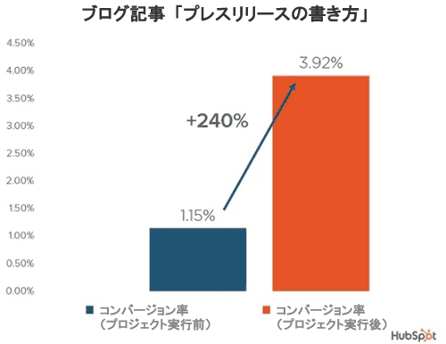 ブログ記事「プレスリリースの書き方」
コンバージョンレート（プロジェクト実行前）
コンバージョンレート（プロジェクト実行後）
