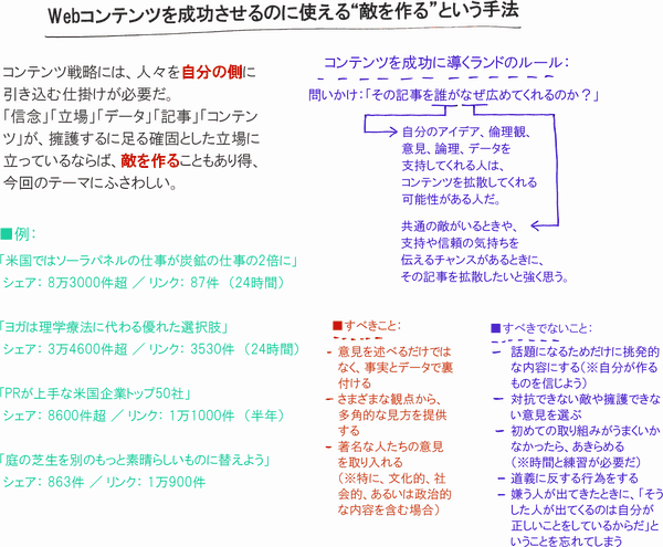 Webコンテンツを成功させるのに使える“敵を作る”という手法

コンテンツ戦略には、人々を自分の側に引き込む仕掛けが必要だ。「信念」「立場」「データ」「記事」「コンテンツ」は、擁護するに足る確固とした立場に立っているがゆえに、敵を作りやすいもので、今回のテーマにふさわしい。

例：
「米国ではソーラパネルの仕事が炭鉱の仕事の2倍に（There Are Now Twice as Many Solar Jobs as Coal Jobs in the US）」
シェア： 8万3000件超
リンク： 87件
（24時間）

「ヨガは理学療法に代わる優れた選択肢（Yoga Is a Good Alternative to Physical Therapy）」
シェア： 3万4600件超
リンク： 3530件
（24時間）

「PRが上手な米国企業トップ50社（The 50 Most Powerful Public Relations Firms in America）」
シェア： 8600件超
リンク： 1万1000件
（半年）

『庭の芝生を別のもっと素晴らしいものに替えよう（Replace Your Lawn with These Superior Alternatives）」
シェア： 863件
リンク： 1万900件


コンテンツを成功に導くランドのルール：

問いかけ：「その記事を誰がなぜ広めてくれるのか？」

自分のアイデア、倫理観、意見、論理、データを支持してくれる人は、コンテンツを拡散してくれる可能性がある人だ。

共通の敵がいるときや、支持や信頼の気持ちを伝えるチャンスがあるときに、その記事を拡散したいと強く思う。

すべきこと：
意見を述べるだけではなく、事実とデータで裏付ける
さまざまな観点から、多角的な見方を提供する
著名な人たちの意見を取り入れる（※特に、文化的、社会的、あるいは政治的な内容を含む場合）

すべきでないこと：
話題になるためだけに挑発的な内容にする（※自分が作るものを信じよう）
対抗できない敵や擁護できない意見を選ぶ
初めての取り組みがうまくいかなかったら、あきらめる（※時間と練習が必要だ）
道義に反する行為をする
嫌う人が出てきたときに、「そうした人が出てくるのは自分が正しいことをしているからだ」ということを忘れてしまう
