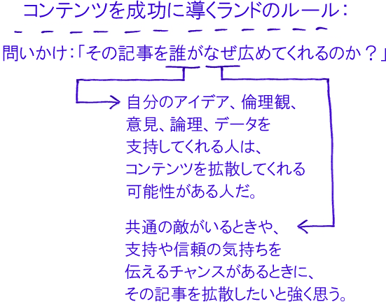 コンテンツを成功に導くランドのルール：

問いかけ：「その記事を誰がなぜ広めてくれるのか？」

自分のアイデア、倫理観、意見、論理、データを支持してくれる人は、コンテンツを拡散してくれる可能性がある人だ。

共通の敵がいるときや、支持や信頼の気持ちを伝えるチャンスがあるときに、その記事を拡散したいと強く思う。

