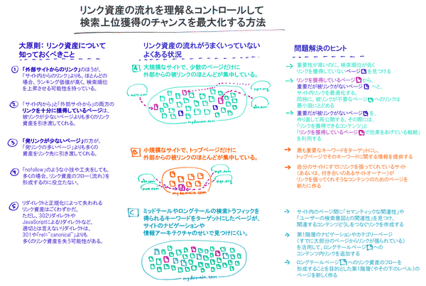 リンク資産の流れを理解＆コントロールして、検索上位獲得のチャンスを最大化する方法
大原則： リンク資産について知っておくべきこと
1. 「外部サイトからのリンク」のほうが、「サイト内からのリンク」よりも、ほとんどの場合、ランキング価値が高く、検索順位を上昇させる可能性を持っている。
2. 「サイト内から」と「外部サイトから」の両方のリンクを十分に獲得しているページは、被リンクが少ないページよりも多くのリンク資産を引き渡してくれる。
3. 「発リンクが少ないページ」の方が、「発リンクの多いページ」よりも多くの資産をリンク先に引き渡してくれる。
4. 「nofollow」のような小技や工夫をしても、多くの場合、リンク資産のフロー（流れ）を形成するのに役立たない。
5. リダイレクトと正規化によって失われるリンク資産はごくわずかだ。ただし、302リダイレクトやJavaScriptによるリダイレクトなど、適切とは言えないリダイレクトは、301や「rel=canonical」よりも多くのリンク資産を失う可能性がある。
リンク資産の流れがうまくいっていない、よくある状況
A. 大規模なサイトで、少数のページだけに、外部からの被リンクのほとんどが集中している。
B. 小規模なサイトで、トップページだけに、外部からの被リンクのほとんどが集中している。
C. ミッドテールやロングテールの検索トラフィックを得られるキーワードをターゲットにしたページが、サイトのナビゲーションや情報アーキテクチャのせいで見つけにくい。
問題解決のヒント
重要性が高いのに、検索順位が低くリンクを獲得していないページを見つける
リンクを獲得しているページから、重要だが被リンクがないページへと、サイト内リンクを最適化する。同時に、被リンクが不要なページへのリンクは最小限にとどめる
重要だが被リンクがないページを、作り直して再公開する。その際には、「リンクを獲得できるコンテンツ」と「リンクを獲得しているページで効果をあげている戦略」を利用する
最も重要なキーワードをターゲットにし、トップページでそのキーワードに関する情報を提供する
自分のサイトにすでにリンクを張ってくれているサイト（あるいは、付き合いのあるサイトオーナー）がリンクを張ってくれそうなコンテンツのためのページを新たに作る
サイト内のページ間に「セマンティックな関連性」や「ユーザーの検索意図との関連性」を見つけ、関連するコンテンツどうしをつなぐリンクを作成する
第1階層のナビゲーションやカテゴリーページ（すでに大部分のページからリンクが張られている）を活用して、ロングテールページへのコンテンツ内リンクを追加する
ロングテールページへのリンク資産のフローを形成することを目的とした第1階層（やその下のレベル）のページを新しく作る
