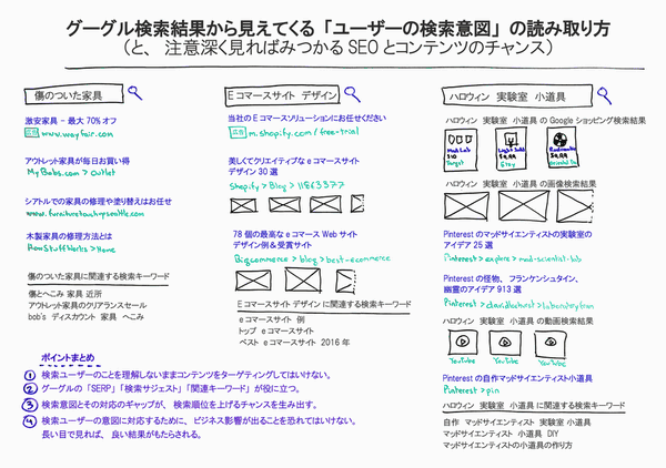 
グーグル検索結果から見えてくる「ユーザーの検索意図」の読み取り方
（と、注意深く見ればみつかるSEOとコンテンツのチャンス）
ポイントまとめ
検索ユーザーのことを理解しないままコンテンツをターゲティングしてはいけない。
グーグルの「SERP」「検索サジェスト」「関連キーワード」が役に立つ。
検索意図とその対応のギャップが、検索順位を上げるチャンスを生み出す。
検索ユーザーの意図に対応するために、ビジネス影響が出ることを恐れてはいけない。長い目で見れば、良い結果がもたらされる。