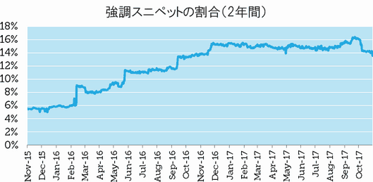 強調スニペットの割合（2年間）