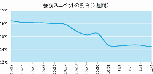 強調スニペットの割合（2週間）