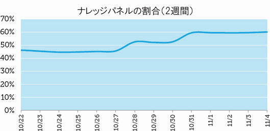 ナレッジパネルの割合（2週間）