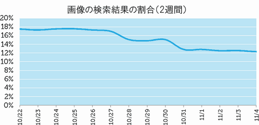 画像の検索結果の割合（2週間）