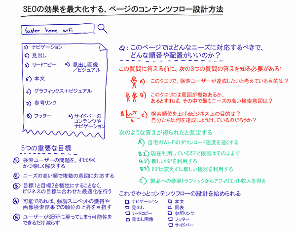 SEOの効果を最大化する、ページのコンテンツフロー設計方法
1) ナビゲーション
2) 見出し
3) リードコピー
4) 見出し画像／ビジュアル
5) 本文
6) グラフィックス＋ビジュアル
7) 参考リンク
8) フッター
9) サイドバーのコンテンツやナビゲーション

5つの重要な目標
(1) 検索ユーザーの問題を、すばやくかつ楽しく解決する。
(2) ニーズの高い順で複数の意図に対応する
(3) 目標1と目標2を犠牲にすることなく、ビジネスの目標に合わせた最適化を行う
(4) 可能であれば、強調スニペットの獲得や画像検索結果での順位の上昇を目指す
(5) ユーザーがSERPに戻ってしまう可能性をできるだけ減らす

このページではどんなニーズに対応するべきで、どんな順番や配置がいいのか？
この質問に答える前に、次の3つの質問の答えを知る必要がある：
A) このクエリで、検索ユーザーが達成したいと考えている目的は？
B) このクエリには意図が複数あるか、あるとすれば、その中で最もニーズの高い検索意図は？
C) 検索順位を上げるビジネス上の目的は？ 自分たちは何を達成しようとしているのだろうか？

次のような答えが得られたと仮定する
A) 自宅のWi-Fiのダウンロード速度を速くする
B1) 現在利用しているISPと機器はそのままで
B2) 新しいISPを利用する
B3) ISPは変えずに新しい機器を利用する
C) 製品への参照トラフィックからアフィリエイト収入を得る

これでやっとコンテンツフローの設計を始められる
ナビゲーション
見出し
リードコピー
見出し画像
本文
図表
参照リンク
フッター
サイドバー
