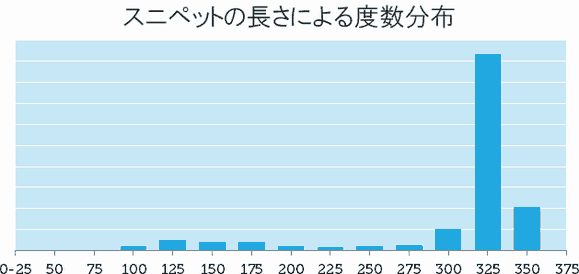 スニペットの長さによる度数分布