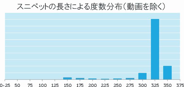 スニペットの度数分布（動画なし）