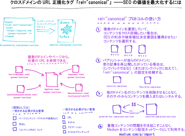 クロスドメインのURL正規化タグ「rel="canonical"」――SEOの価値を最大化するには
リンクオーソリティやランキングシグナルの90%以上
複数のドメインやページから、任意のURLを参照できる
一致させる必要がある要素（理想としては）
□ページコンテンツ（テキストや画像など）
□見出し
□（コンテンツ内の）リンク
一致させる必要がない要素
□URL
□タイトル
□ナビゲーション
□サイトのブランディング
rel="canonical"プロトコルの使い方
(1) 複数のドメイン名を運営していて、コンテンツをクロス投稿したい場合は、SEOの利点や検索順位決定要因を獲得させたいコンテンツを選択する。
(2) パブリッシャーが自らのドメインに君の記事を再公開したがっている場合は、リンクバックではなく（またはリンクバックに加えて）、「rel="canonnical"」の設定を依頼する。
(3) 他のドメイン名のコンテンツを削除させることなく、そのサイトからコンテンツを購入またはレンタルする。
(4) 重複コンテンツの問題を引き起こすことなく、Mediumをコンテンツ配信ネットワークとして利用する。
