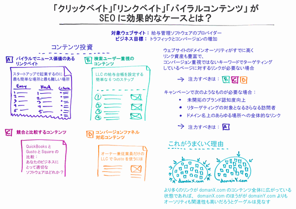 「クリックベイト」「リンクベイト」「バイラルコンテンツ」がSEOに効果的なケースとは？
ウェブサイト：給与管理ソフトウェアのプロバイダー
目標：トラフィックとコンバージョンの増加
コンテンツ投資
A バイラルでニュース価値のあるリンクベイト　例：　起業するのに最も簡単な場所と最も難しい場所
B 検索ユーザー重視のソリューション　例：　LLCの給与台帳を設定する簡単な6つのステップ
C 競合と比較するコンテンツ　例：　QuickBooksとGustoとSquareの比較：あなたのビジネスにとって適切なソフトウェアはどれか？
D コンバージョンファネル対応コンテンツ　例：　オーナー兼従業員だけがいるLLCでGustoを利用する
ウェブサイトのドメインオーソリティがすでに高くリンク資産も豊富で、コンバージョン重視ではないキーワードでターゲティングしているページに対するリンクが必要ない場合　→　注力すべきは：B、C、D
キャンペーンで次のようなものが必要な場合
・未開拓のブランド認知度向上
・リターゲティングの対象となるさらなる訪問者
・ドメイン上のあらゆる場所への全体的なリンク
　→　注力すべきは：A
これがうまくいく理由
より多くのリンクがドメイン名Xのコンテンツ全体に広がっている状態であれば、ドメイン名Xのほうががドメイン名Yよりもオーソリティも関連性も高いだろうとグーグルは見なす
