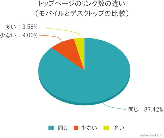 トップページのリンク数の違い（モバイルとデスクトップの比較）