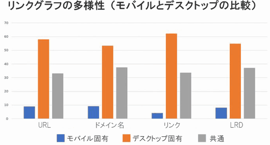 リンクグラフの多様性（モバイルとデスクトップの比較）