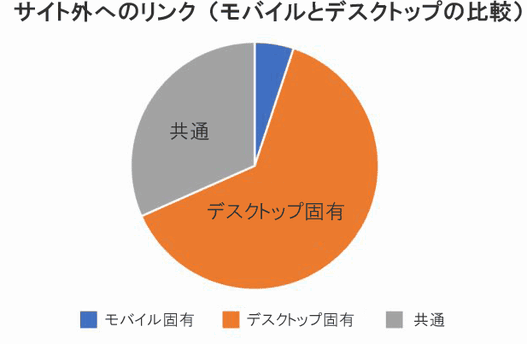 サイト外へのリンク（モバイルとデスクトップの比較）