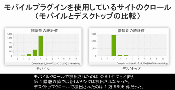 モバイルプラグインを使用しているサイトのクロール（モバイルとデスクトップの比較）
階層別の統計値
モバイルクロールで検出されたのは3280件にとどまり、第4階層以降では新しいリンクは検出されなかった。デスクトップクロールで検出されたのは1万9696件だった。
