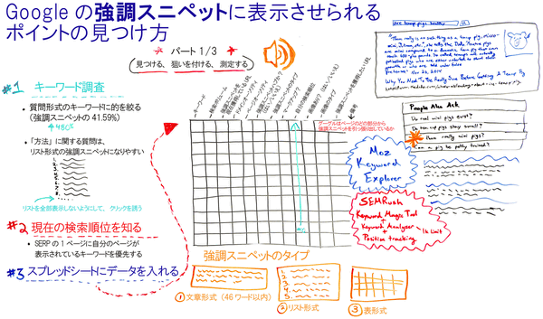 Googleの強調スニペットに表示させられるポイントの見つけ方
パート1/3（見つける、狙いを付ける、測定する）
#1 キーワード調査
・質問形式のキーワードに的を絞る（強調スニペットの41.59%）
・「方法」に関する質問は、リスト形式の強調スニペットを獲得することが多い
リストを全部表示しないようにして、クリックを誘う
#2 現在の検索順位を知る
SERPの1ページに自分のページが表示されているキーワードを優先する
#3 スプレッドシートにデータを入れる
キーワード
検索ボリューム
現在強調スニペットを獲得しているURL
ドメインオーソリティ
ページオーソリティ
強調スニペットハブか？（はい／いいえ）
強調スニペットのタイプ
マークアップ？
自分の検索順位
画像あり？（はい／いいえ）
画像のタイプ
強調スニペットを獲得したいURL
備考
グーグルはそのページのどの部分から強調スニペットを引っ張り出しているか
強調スニペットのタイプ
(1) 文章形式（46ワード以内）
(2) リスト形式
(3) 表形式
