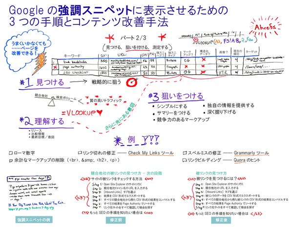 Googleの強調スニペットに表示させるための3つの手順
うまくいかなくても……ページを改善できる！
＃1 見つける　→　戦略的に狙う
競合他社 VS 検索ボリューム　＜　質の高いトラフィック
＃2 理解する
・リソース
・比較情報
・最終目標／意図
さらに先にある意図
＃3 狙いをつける
・シンプルにする
・サマリーをつける
・競争力のあるマークアップ
・独自の情報を提供する
・深く掘り下げる
例
ローマ数字
リンク切れの修正 ―― Check My Linksツール
リンクビルディング ―― Quoraのヒント
余計なマークアップの削除（<br>, &&, <h2>, <p>）
スペルミスの修正 ―― Grammarlyツール
