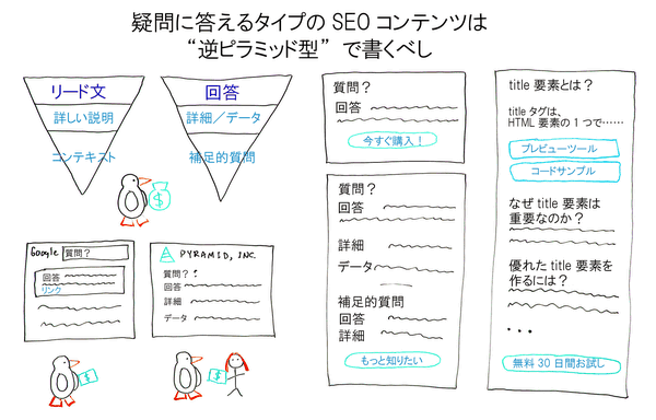 
検索エンジンで疑問に答えるSEOコンテンツに前置きは不要！ “逆ピラミッド型”で書くべし
リード文
詳しい説明
コンテキスト
回答
詳細／データ
補足的質問
Google　質問？
回答
リンク
質問？
回答
詳細
データ
質問？
回答
今すぐ購入！
質問？
回答
詳細
データ
補足的質問
回答
詳細
title要素とは？
titleタグは、HTML要素の1つで……
プレビューツール
コードサンプル
なぜtitle要素は重要なのか？
優れたtitle要素を作るには？
無料30日間お試し
