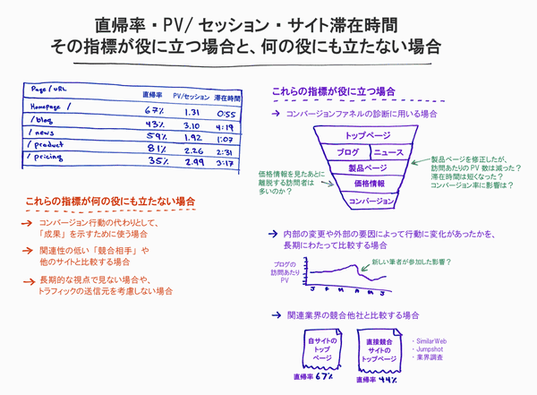 直帰率・PV/セッション・サイト滞在時間――その指標が役に立つ場合と、何の役にも立たない場合
直帰率　　PV/セッション　　滞在時間
これらの指標が何の役にも立たない場合
コンバージョン行動の代わりとして、「成果」を示すために使う場合
関連性の低い「競合相手」や他のサイトと比較する場合
長期的な視点で見ない場合や、トラフィックの送信元を考慮しない場合
これらの指標が役に立つ場合
→コンバージョンファネルの診断に用いる場合：
トップページ
ブログ　　ニュース
製品ページ
価格情報
コンバージョン
価格情報を見たあとに離脱する訪問者は多いのか？
ページを修正したが、訪問あたりのPV数は減った？ 滞在時間は短くなった？ コンバージョン率に影響はあった？
→内部の変更や外部の要因によって行動に変化があったかを、長期にわたって比較する場合
ブログの訪問あたりPV
新しい筆者が参加した影響？
→関連業界の競合他社と比較する場合
自サイトのトップページ　　直接競合サイトのトップページ
直帰率
SimilarWeb、
Jumpshot、
業界調査
