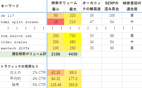 検索トラフィックの見積もり計算例