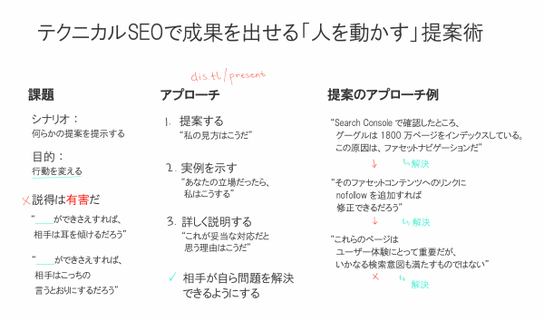 
テクニカルSEOは、こう提案すれば効果的になる
課題
シナリオ：
何らかの提案を提示する
目的：
行動を変える
説得は有害だ
「――ができさえすれば、相手は耳を傾けるだろう」
「――ができさえすれば、相手はこっちの言うとおりにするだろう」
アプローチ
1. 提案する
　　「私の見方はこうだ」
2. 実例を示す
　　「あなたの立場だったら、私はこうする」
3. 詳しく説明する
　　「これが妥当な対応だと思う理由はこうだ」
相手が自ら問題を解決できるようにする
例
「Search Consoleで確認したところ、グーグルは1800万ページをインデックスしている。これはファセットナビゲーションが原因だ」
　　　　　解決
「そのファセットコンテンツへのリンクに『nofollow』を追加すれば修正できるだろう」
　　　　　解決
「これらのページはユーザー体験にとって重要だが、いかなる検索意図も満たすものではない」
　　　　　解決
