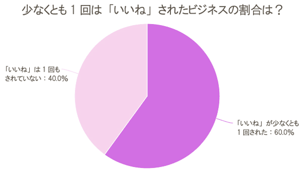 少なくとも1回は「いいね」されたビジネスの割合は？
「いいね」が少なくとも1回された：60.0％
「いいね」は1回もされていない：40.0％
