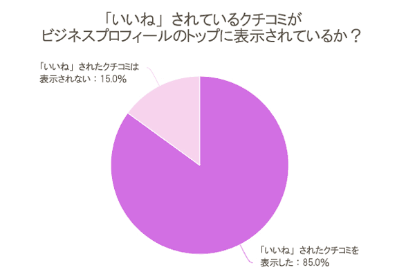 「いいね」されているクチコミがビジネスプロフィールのトップに表示されているか？
「いいね」されたクチコミを表示した：85.0％
「いいね」されたクチコミは表示されない：15.0％
