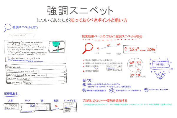 強調スニペット
についてあなたが知っておくべきポイントと狙い方
強調スニペットとは？
5種類ある→
文章　　リスト　　表　　動画　　アコーディオン
検索結果ページの23％に強調スニペットがある
・特に多い強調スニペットは文章とリスト
・強調スニペットの半分がカルーセルを構成している
・情報サイトが優勢
・探偵気分で調査！
50％　文章
37％　リスト
9％　表
1.8％　アコーディオン
1.7％　動画
強調スニペットのある検索結果の
93.8％に
「People Also Ask」ボックスもある
狙い方
1. 強調スニペットが表示されるキーワードのうち、自分のサイトがSERPの1ページ目に入っているものを知る。
Moz Keyword Explorer：検索対象をルートドメインに
1～10位の範囲でフィルタリング＞リストに追加＞強調スニペットでフィルタリング
2. 検索者の意図を把握する
3. 簡潔な答えとコンテンツを提供する
4. モニターする　♥STAT♥
プロ向けのコツ：要約を追加する
コツや秘訣をもっと知りたい人は、Mozが開催する強調スニペットのウェブセミナーに今すぐ登録を
残席わずか
