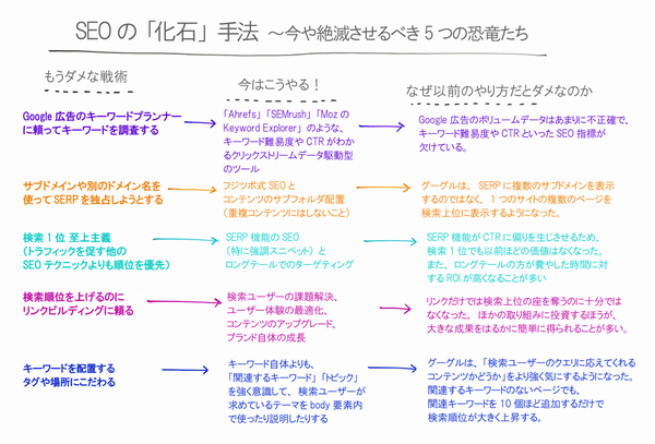 SEOの「化石」手法 ～今や絶滅させるべき5つの恐竜たち
もうダメな戦術
→ 今はこうやる！
→ なぜ以前のやり方だとダメなのか
Google広告のキーワードプランナーに頼ってキーワードを調査する
→ 「Ahrefs」「SEMrush」「MozのKeyword Explorer」のような、キーワード難易度やCTRがわかるクリックストリームデータ駆動型のツール
→ Google広告のボリュームデータはあまりに不正確で、キーワード難易度やCTRといったSEO指標が欠けている。
サブドメインや別のドメイン名を使ってSERPを独占しようとする
→ フジツボ式SEOとコンテンツのサブフォルダ配置（重複コンテンツにはしないこと）
→ グーグルは、SERPに複数のサブドメインを表示するのではなく、1つのサイトの複数のページを検索上位に表示するようになった。
検索1位 至上主義（トラフィックを促す他のSEOテクニックよりも順位を優先）
→ SERP機能のSEO（特に強調スニペット）とロングテールでのターゲティング
→ SERP機能がCTRに偏りを生じさせるため、検索1位でも以前ほどの価値はなくなった。また、ロングテールの方が費やした時間に対するROIが高くなることが多い
検索順位を上げるのにリンクビルディングに頼る
→ 検索ユーザーの課題解決、ユーザー体験の最適化、コンテンツのアップグレード、ブランド自体の成長
→ リンクだけでは検索上位の座を奪うのに十分ではなくなった。ほかの取り組みに投資するほうが、大きな成果をはるかに簡単に得られることが多い。
キーワードを配置するタグや場所にこだわる
→ キーワード自体よりも、「関連するキーワード」「トピック」を強く意識して、検索ユーザーが求めているテーマをbody要素内で使ったり説明したりする
→ グーグルは、「検索ユーザーのクエリに応えてくれるコンテンツかどうか」をより強く気にするようになった。関連するキーワードのないページでも、関連キーワードを10個ほど追加するだけで検索順位が大きく上昇する。