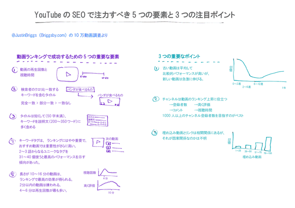 YouTubeのSEOで注力すべき5つの要素と3つの注目ポイント
@JustinBriggs（Briggsby.com）の10万動画調査より
動画ランキングで成功するための5つの重要な要素
1. 動画の再生回数と視聴時間
2. 検索者のクエリと一致するキーワードを含むタイトル
　　　完全一致 ＞＞＞ 部分一致 ＞＞＞ 一致なし
3. タイトルは短くして（50字未満）、キーワードを説明文（200～350ワード）に多く含める
4. キーワードタグは、ランキングにはやや重要で、おすすめ動画では重要性がさらに高い。2～3語からなるユニークなタグを31～40個使うと最高のパフォーマンスを示す傾向があった。
5. 長さが10～16分の動画は、ランキングで最高の効果が得られる。2分以内の動画は嫌われる。4～6分は再生回数が最も多い。
3つの重要なポイント
1. 古い動画は平均して比較的パフォーマンスが高いが、新しい動画は急激に伸びる
2. チャンネルは動画のランキング上昇に役立つ
　　　→登録者数　　　→「いいね！」
　　　→コメント　　　→視聴時間
1000人以上のチャンネル登録者数を目指すのがベスト
3. 埋め込み動画とリンクは相関関係にあるが、それが因果関係なのかは不明
